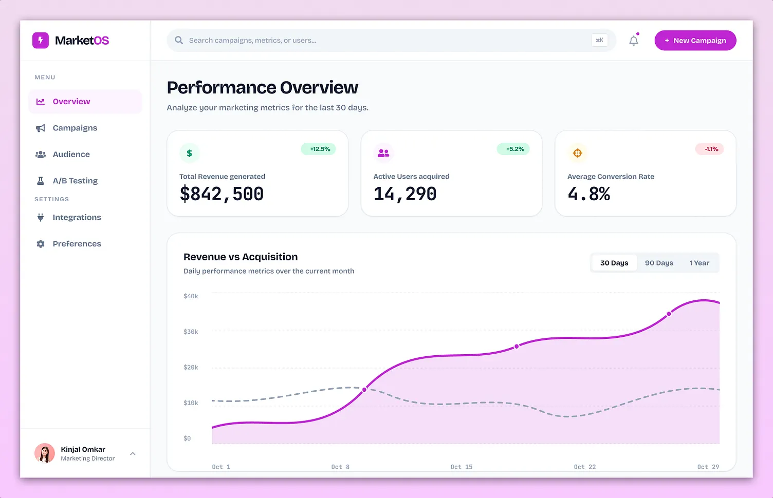 MarketOS performance overview dashboard design